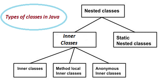 Types of classes in Java